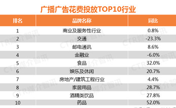 2017年廣播廣告花費(fèi)增長(zhǎng)了6.9%！