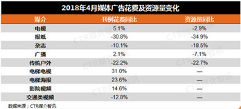 2018年4月中國廣告市場(chǎng)同比增長(zhǎng)5.4%