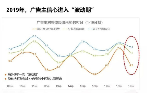 廣告主營銷預(yù)算優(yōu)化分配中，戶外廣告或成投放重點!