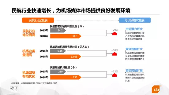 機(jī)場場景媒體廣告價值