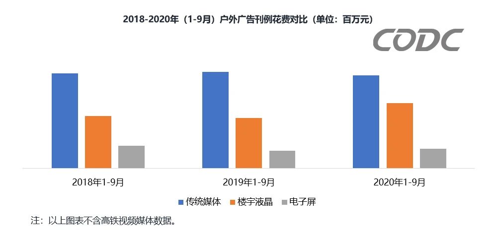 CODC數(shù)據(jù)：戶外廣告前三季度投放刊例花費達1076億元！