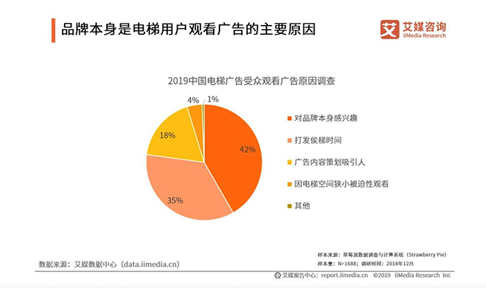 整體媒體環(huán)境遇冷，電梯廣告為什么能逆勢(shì)增長(zhǎng)？