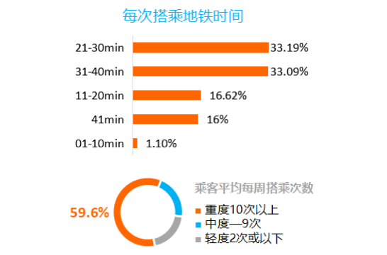 乘客數據