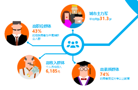 乘客屬性數據
