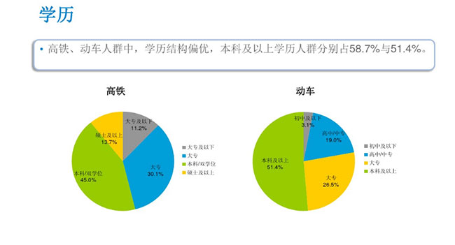 CTR數(shù)據(jù) 乘客學歷