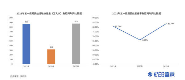 五一期間民航運輸旅客866萬人次，航空業(yè)已復(fù)蘇至新水平！