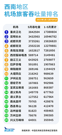 西南地區(qū)機(jī)場(chǎng)廣告2023年1-5月旅客吞吐量排名，重慶機(jī)場(chǎng)廣告旅客吞吐量居首位